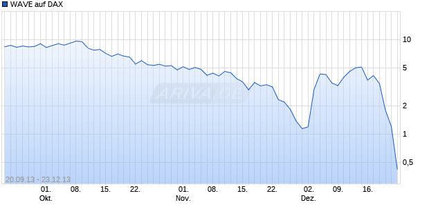 WAVE auf DAX [Deutsche Bank AG] Chart