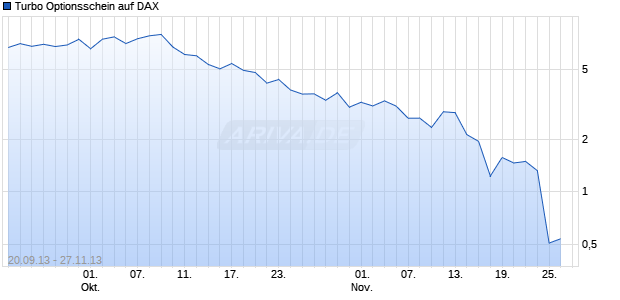 Turbo Optionsschein auf DAX [UBS AG (London Branch)] Chart