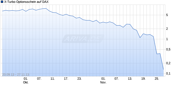 X-Turbo Optionsschein auf DAX [UBS AG (London Branch)] Chart