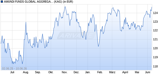 Performance des AMUNDI FUNDS GLOBAL AGGREGATE BOND - R USD (C) (WKN A1J5NA, ISIN LU0839534624)