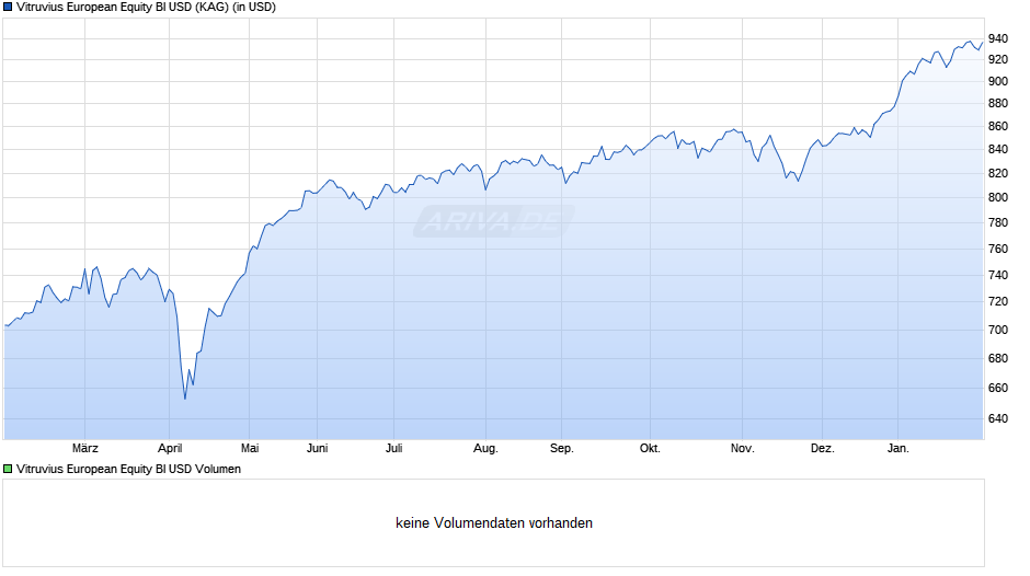 Vitruvius European Equity BI USD Chart
