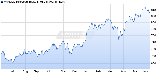 Performance des Vitruvius European Equity BI USD (WKN A1JTNL, ISIN LU0725173180)
