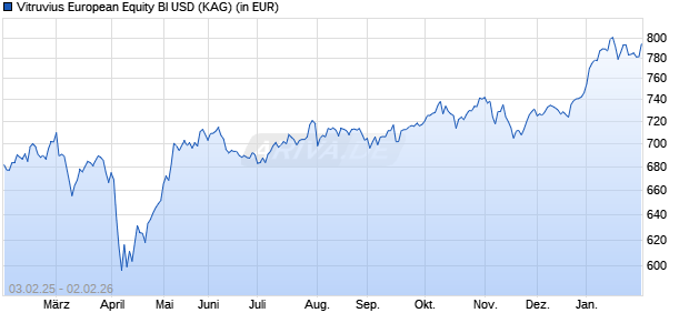 Performance des Vitruvius European Equity BI USD (WKN A1JTNL, ISIN LU0725173180)