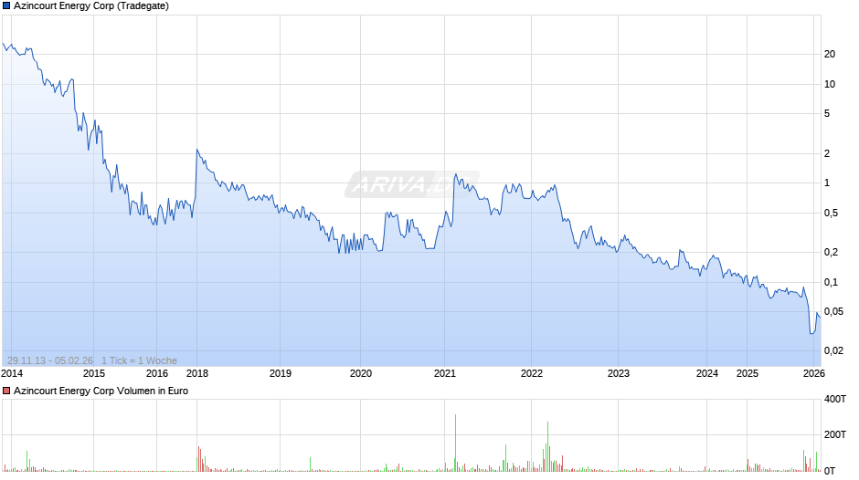 Azincourt Energy Chart