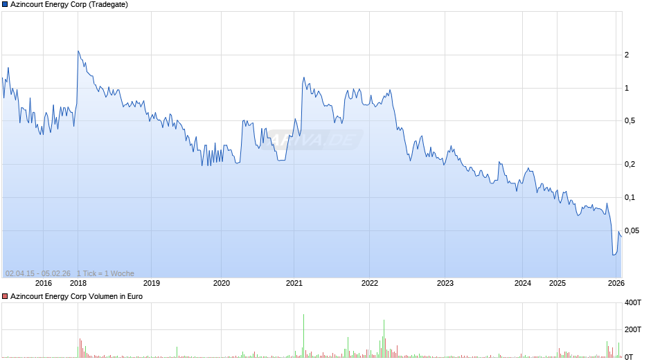 Azincourt Energy Chart