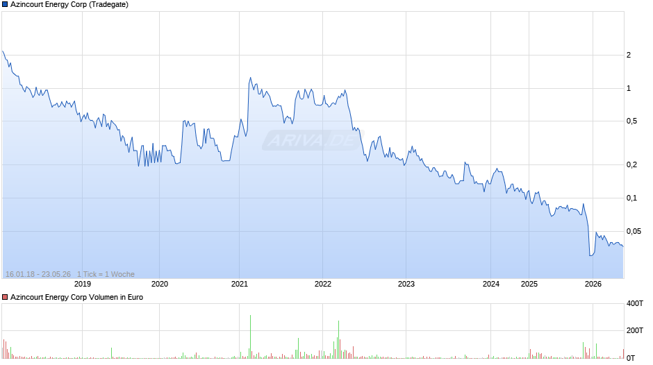 Azincourt Energy Chart