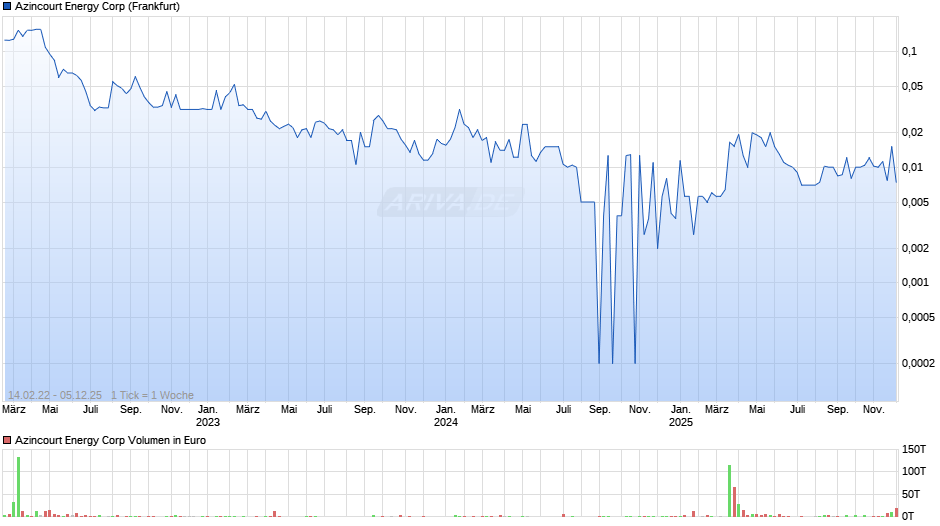 Azincourt Energy Chart