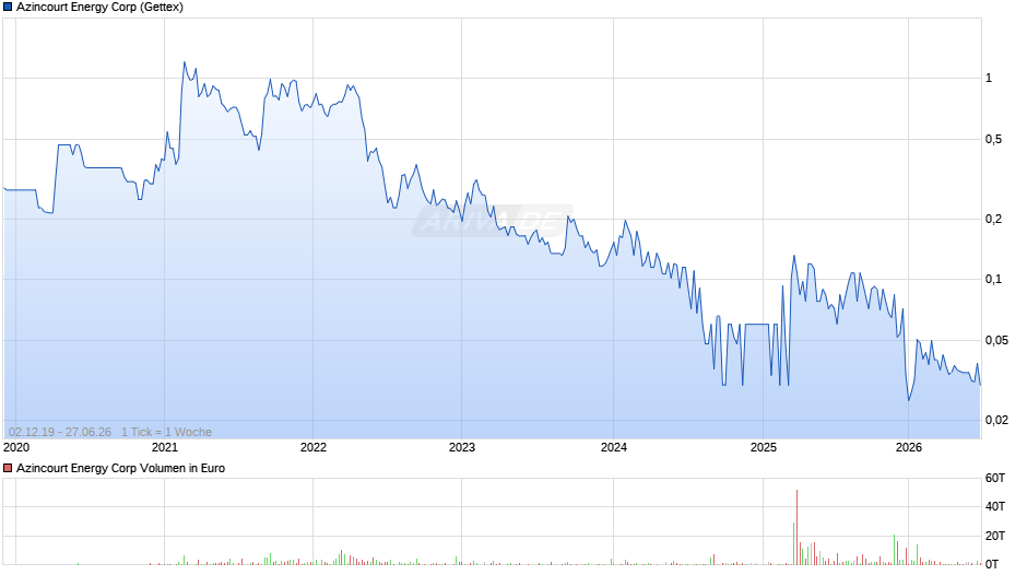 Azincourt Energy Chart