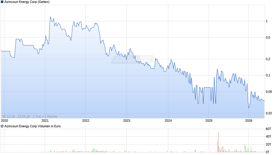 Azincourt Energy Chart