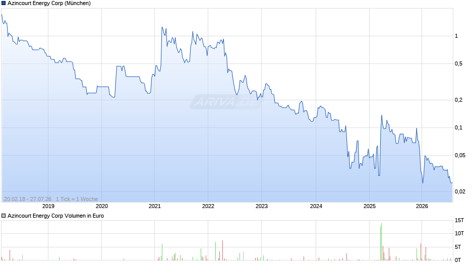 Azincourt Energy Chart