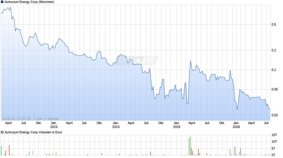 Azincourt Energy Chart