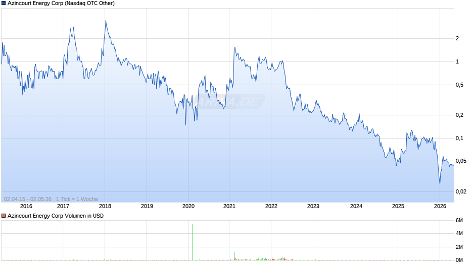 Azincourt Energy Chart