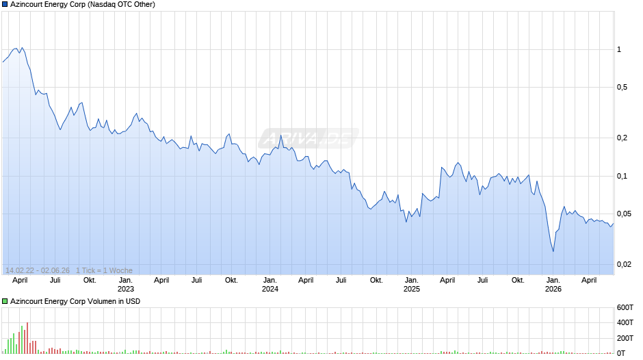 Azincourt Energy Chart