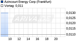 Azincourt Energy Chart