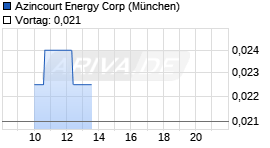Azincourt Energy Chart