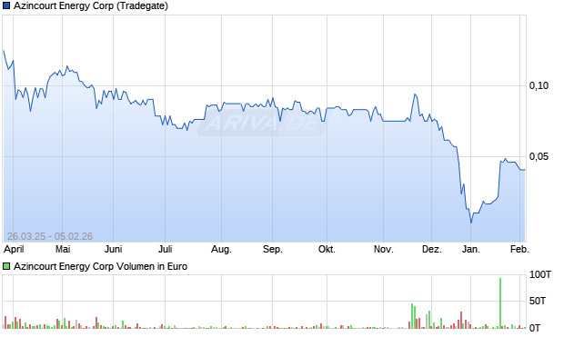 Azincourt Energy Aktie Chart