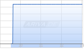 Azincourt Energy Corp Chart