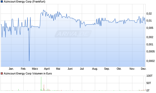 Azincourt Energy Aktie Chart