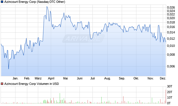 Azincourt Energy Aktie Chart