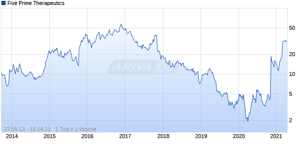 Five Prime Therapeutics Chart
