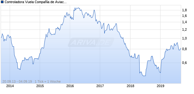 Controladora Vuela Compañía de Aviación SAB Chart