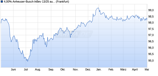 4,00% Anheuser-Busch InBev 13/25 auf Festzins (WKN A1HQ8M, ISIN BE6258029741) Chart