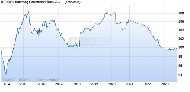 3,00% Hamburg Commercial Bank AG 13/23 auf Fest. (WKN HSH4LR, ISIN DE000HSH4LR5) Chart
