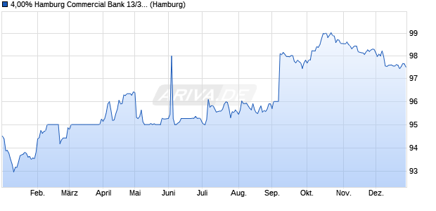 4,00% Hamburg Commercial Bank 13/33 auf Festzins (WKN HSH4LS, ISIN DE000HSH4LS3) Chart