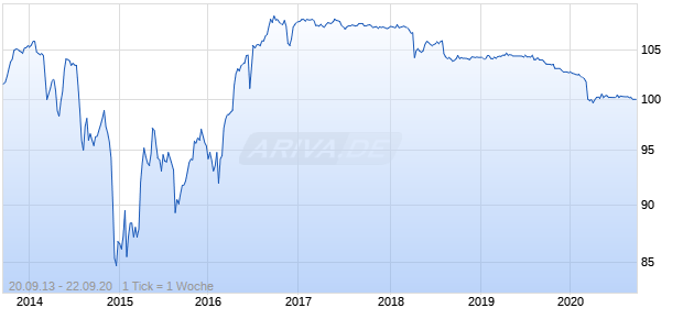 GAZ CAPITAL 13/20 MTN Chart
