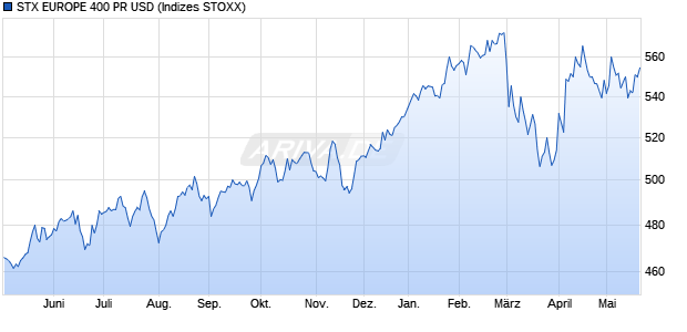 STX EUROPE 400 PR USD Chart