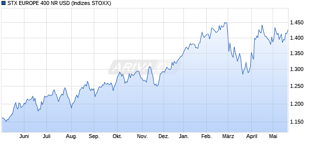 STX EUROPE 400 NR USD Chart