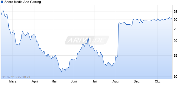 Score Media And Gaming Chart