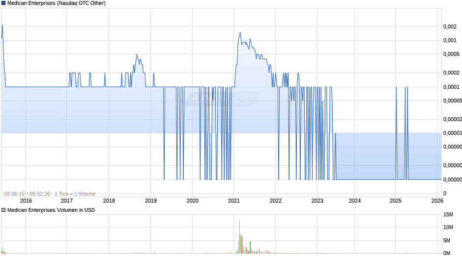Medican Enterprises Chart
