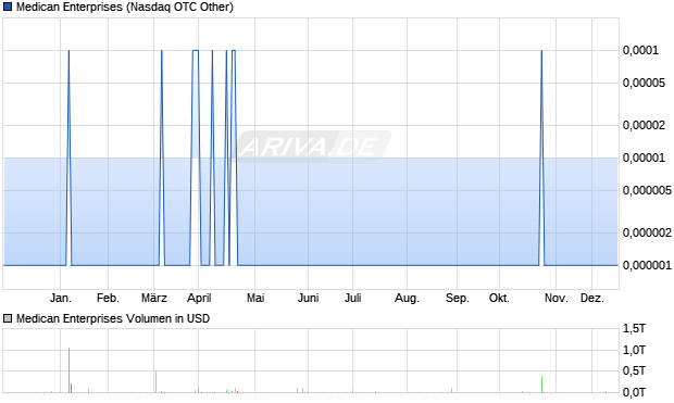 Medican Enterprises Aktie Chart