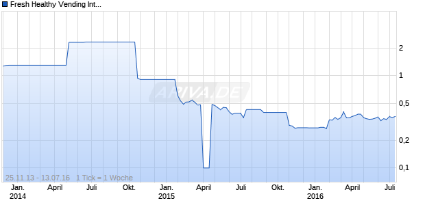 Fresh Healthy Vending International Chart