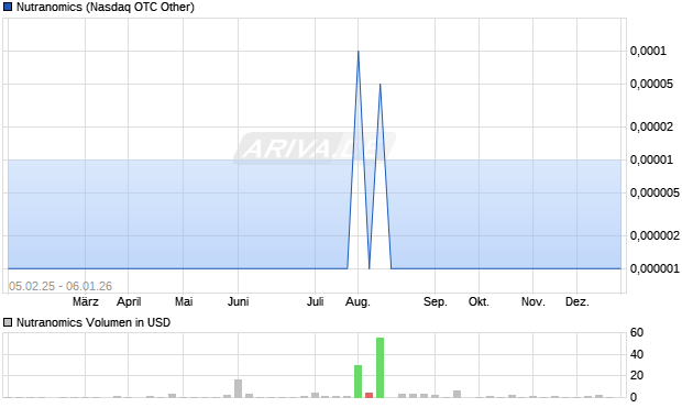 Nutranomics Aktie Chart