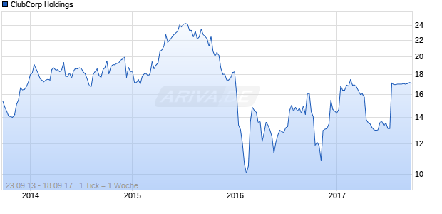ClubCorp Holdings Chart