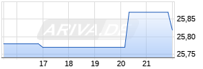 Zions Bancorporation 6.95% Fixed-to-Floating Rate Subordinated Notes due September 15, 2028 Chart