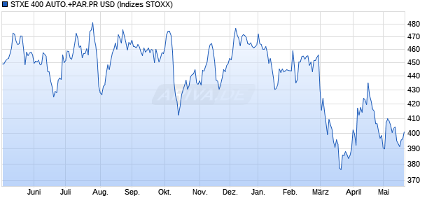 STXE 400 AUTO.+PAR.PR USD Chart