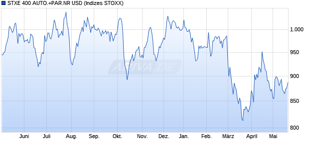 STXE 400 AUTO.+PAR.NR USD Chart