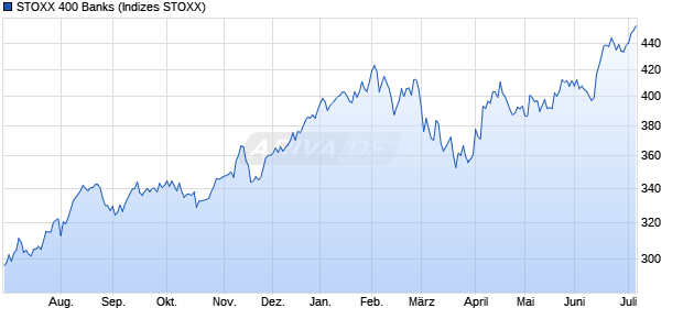 STOXX 400 Banks Chart