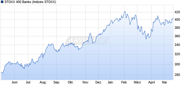 STOXX 400 Banks Chart