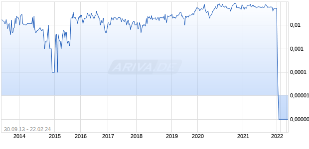Mangazeya Mining Chart