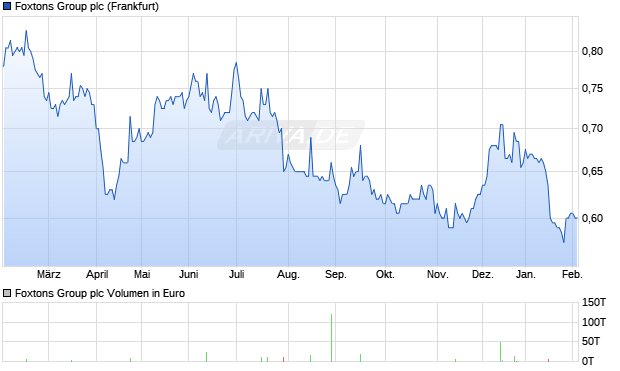 Foxtons Group Aktie Chart