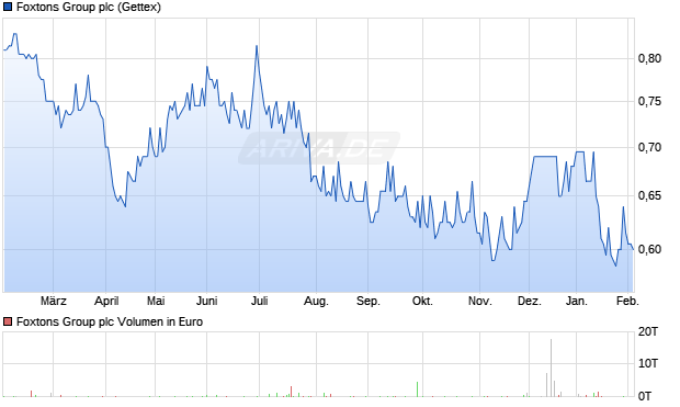 Foxtons Group Aktie Chart