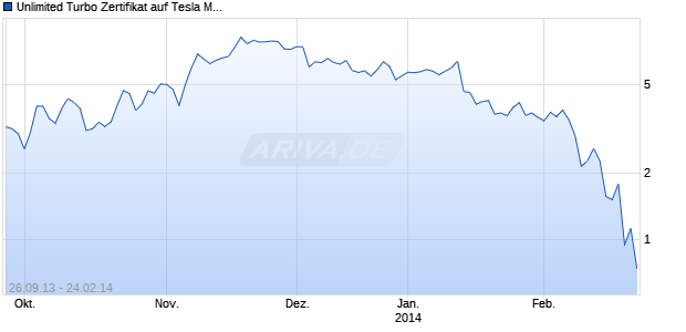 Unlimited Turbo Zertifikat auf Tesla Motors [Commerzbank AG] Chart