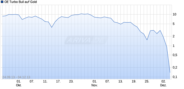 OE Turbo Bull auf Gold [Citigroup Global Markets Deutschland AG] Chart