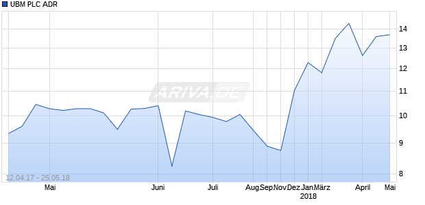 UBM PLC ADR Chart