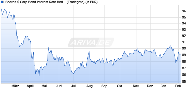 Performance des iShares $ Corp Bond Interest Rate Hedged UCITS ETF USD (Dis) (WKN A1W37Y, ISIN IE00BCLWRB83)