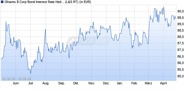 Performance des iShares $ Corp Bond Interest Rate Hedged UCITS ETF USD (Dis) (WKN A1W37Y, ISIN IE00BCLWRB83)